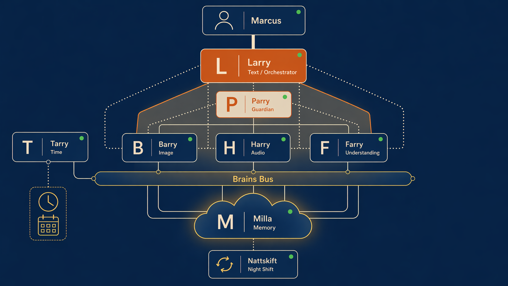 ml-brainclone arkitekturdiagram, 12 agenter: Larry, Barry, Harry, Garry, Milla, Warry, Parry, Tarry, Carry, Darry, Scarry, Farry